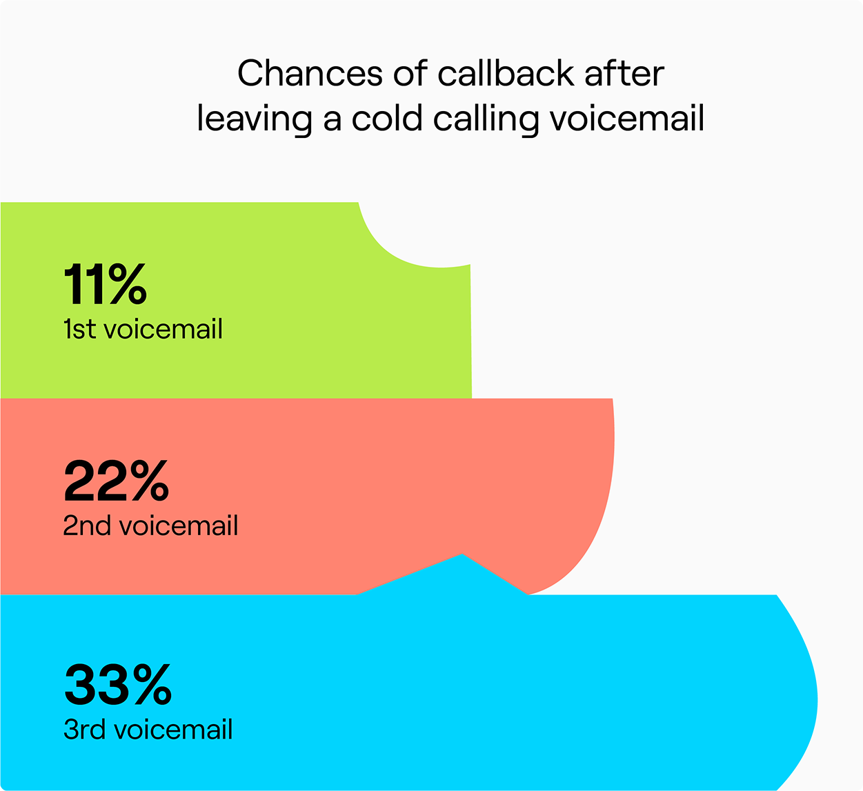 Statistics showcasing the chances of a cold callback after leaving a cold calling voicemail.