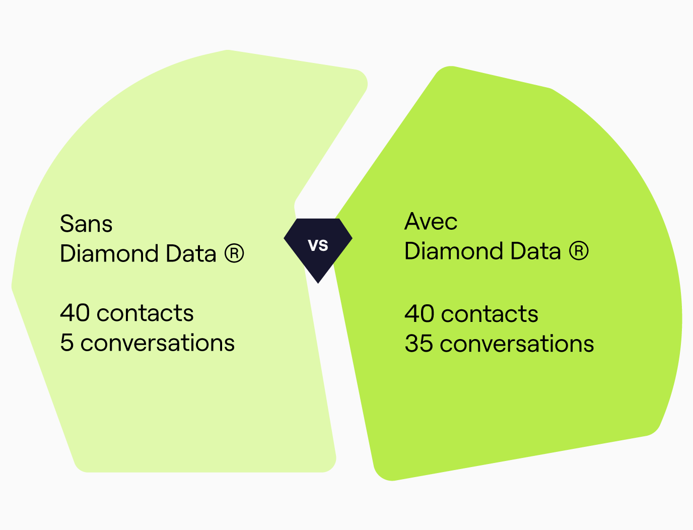 comparaison avec ou sans Diamond Data de Cognism