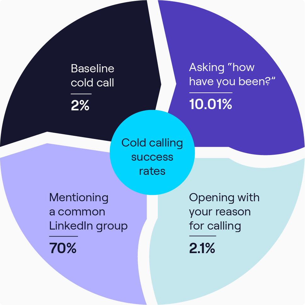 the top cold calling success rates explained infographic