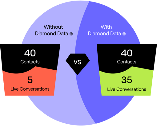 Direct dials vs verified cell phone numbers connection rate